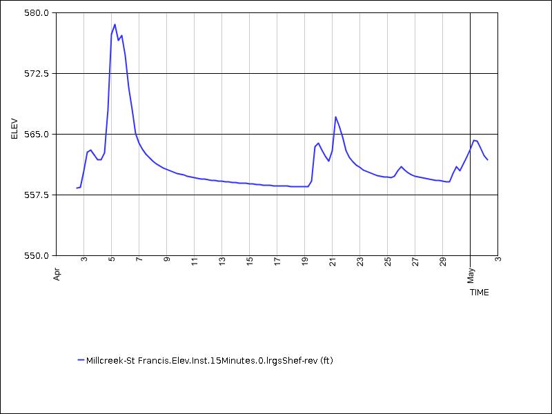 30 days of data graph
