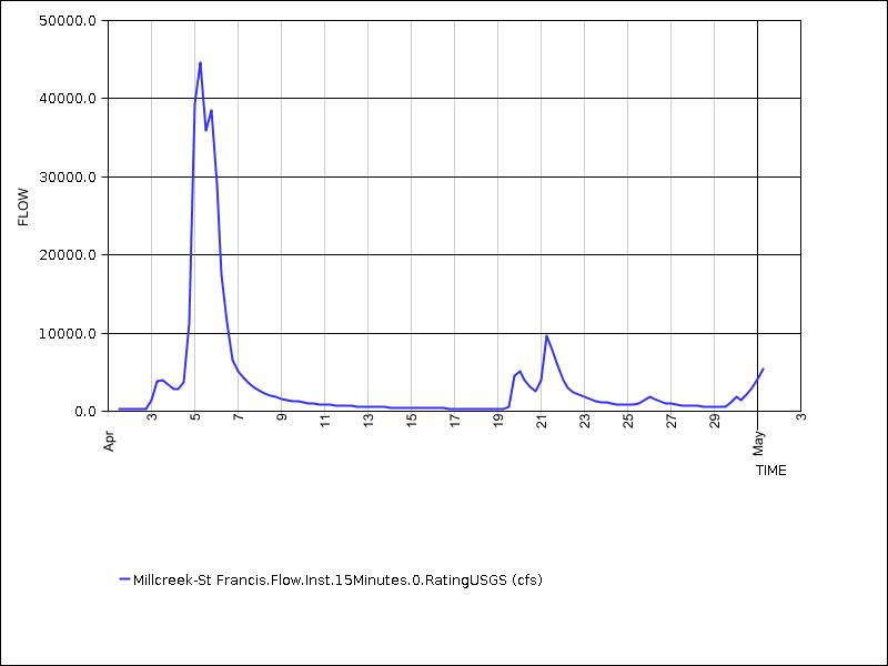 30 days of data graph