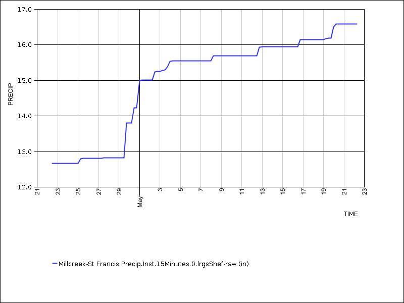30 days of data graph