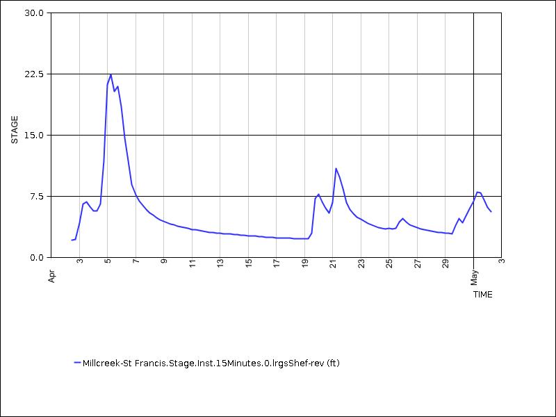 30 days of data graph