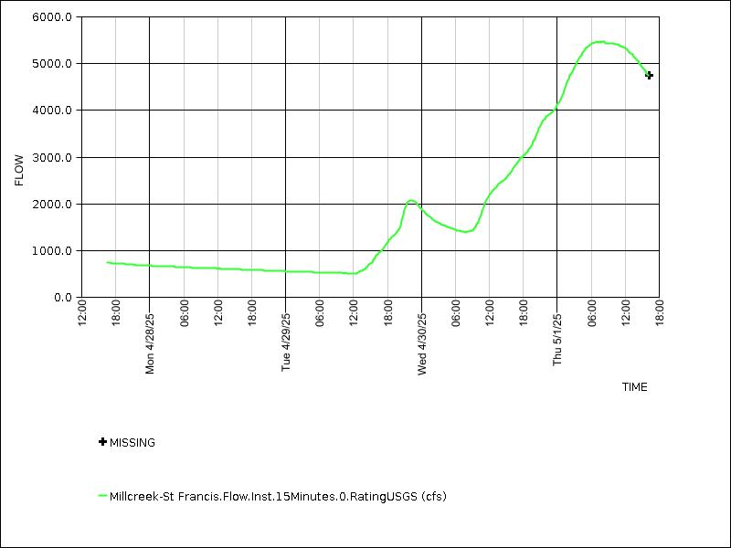 Data graph