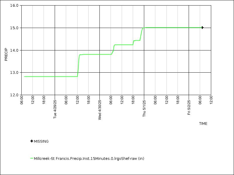 Data graph