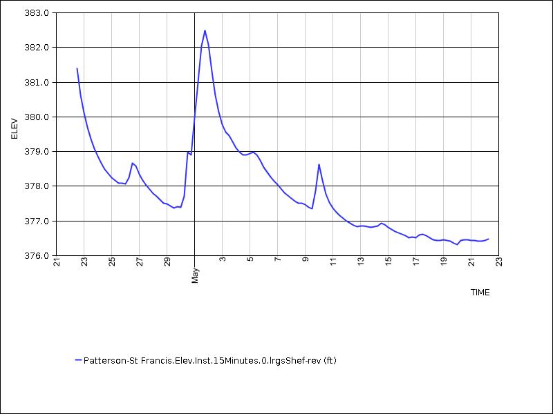 30 days of data graph