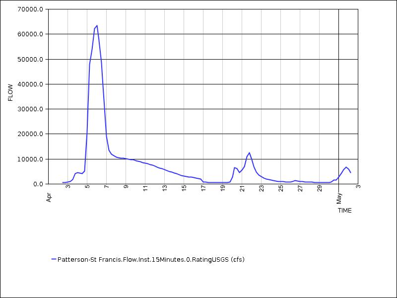 30 days of data graph
