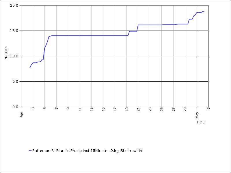 30 days of data graph