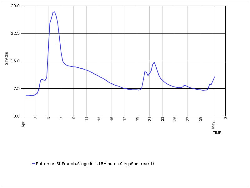 30 days of data graph