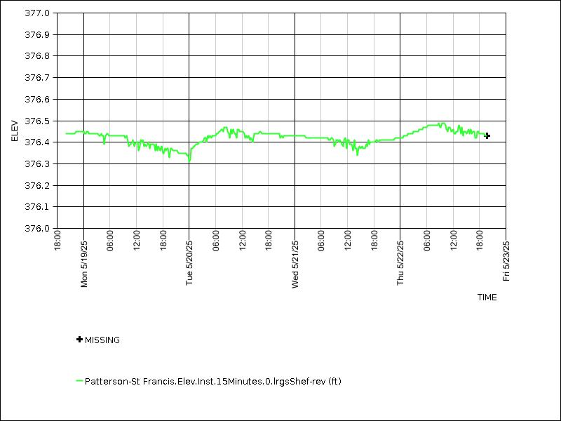 Data graph