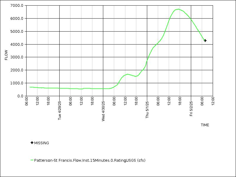 Data graph