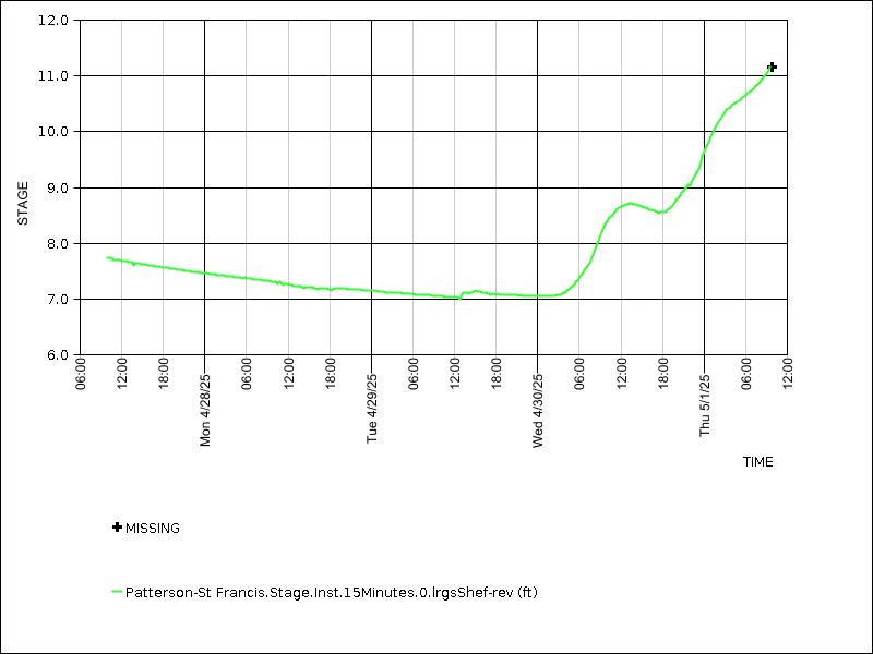 Data graph