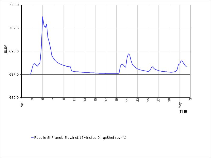 30 days of data graph