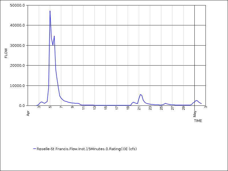 30 days of data graph
