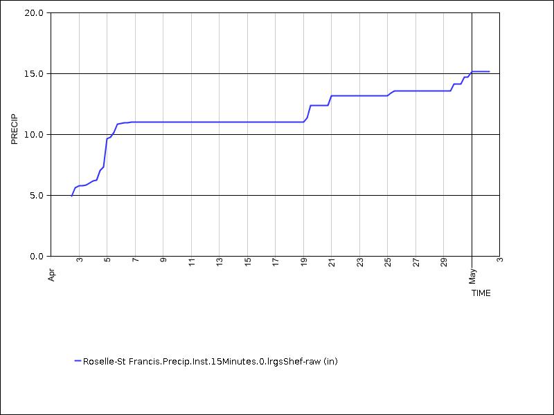 30 days of data graph