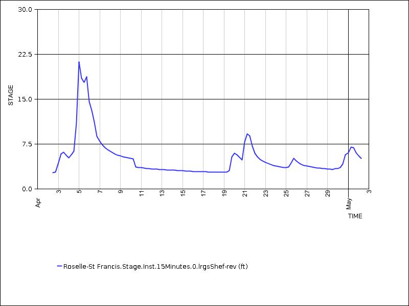 30 days of data graph