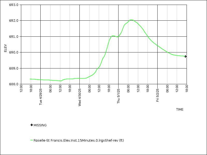 Data graph