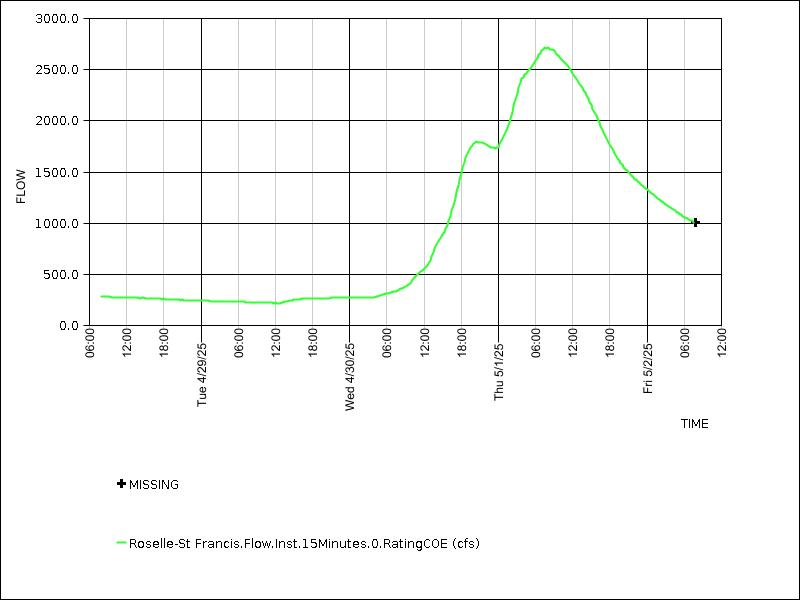 Data graph