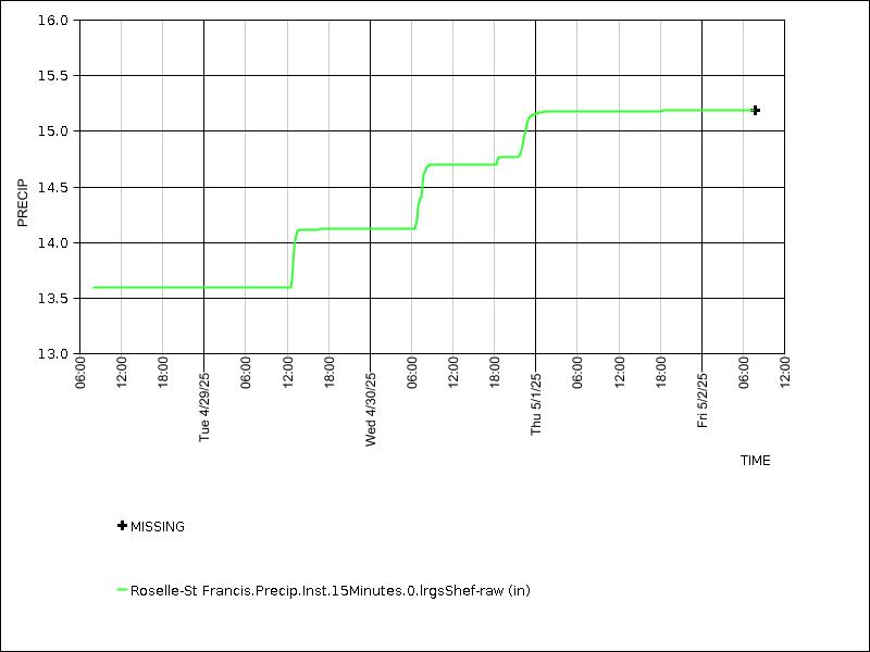 Data graph