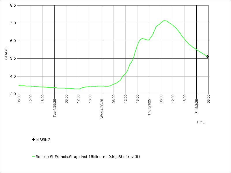 Data graph