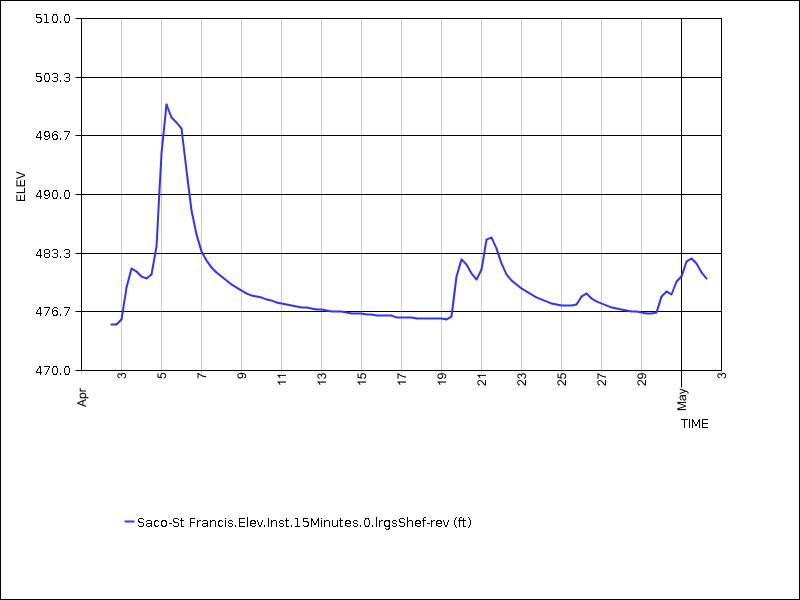 30 days of data graph