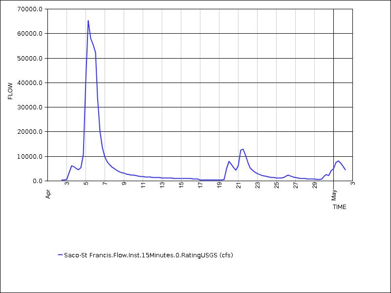 30 days of data graph