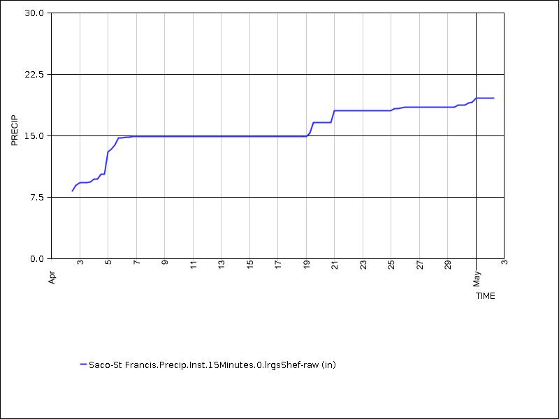 30 days of data graph