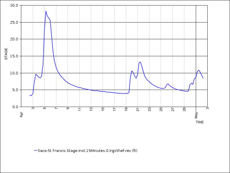 30 days of data graph