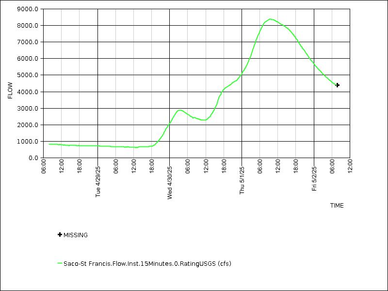 Data graph