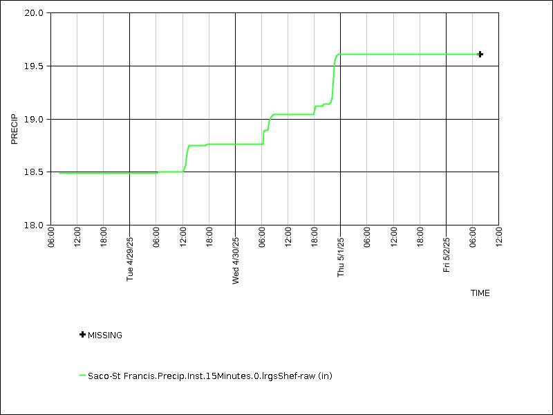 Data graph