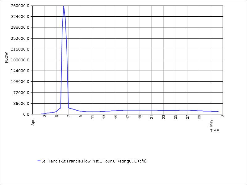 30 days of data graph