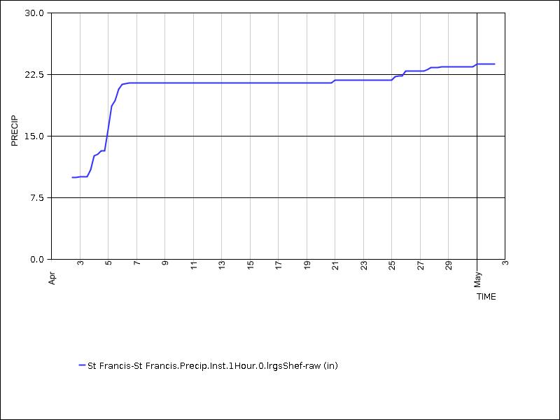 30 days of data graph