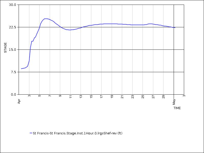 30 days of data graph