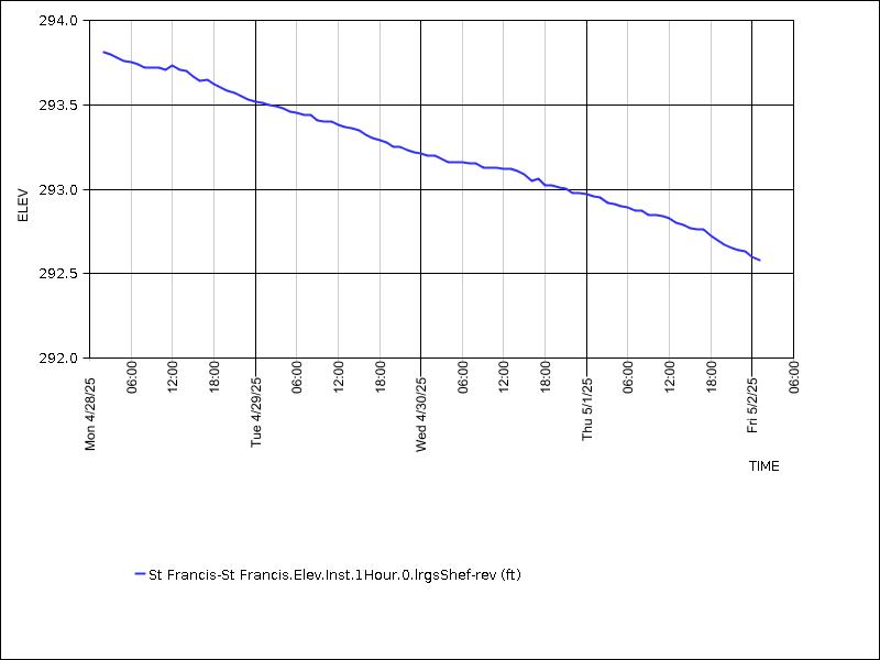 Data graph