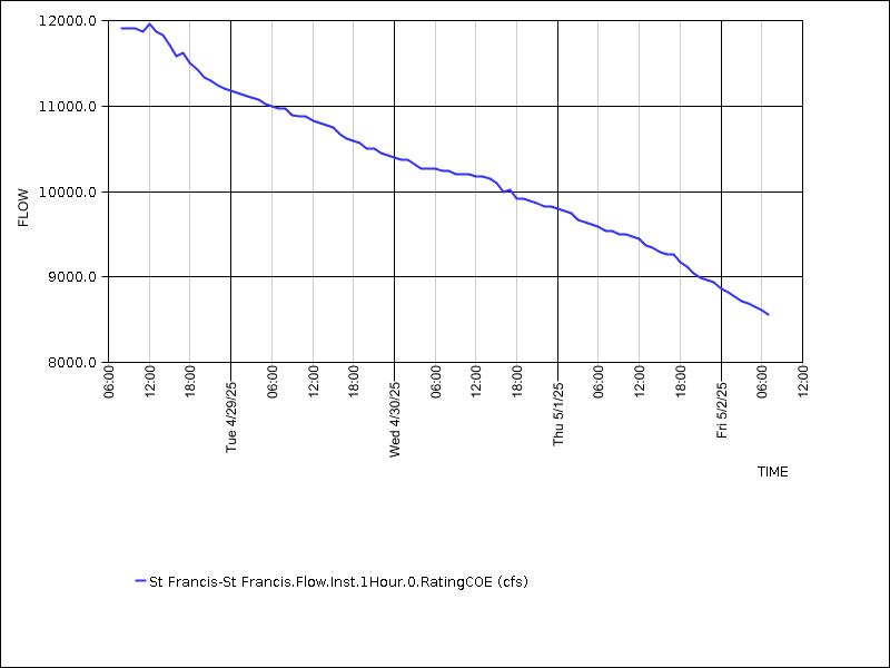 Data graph