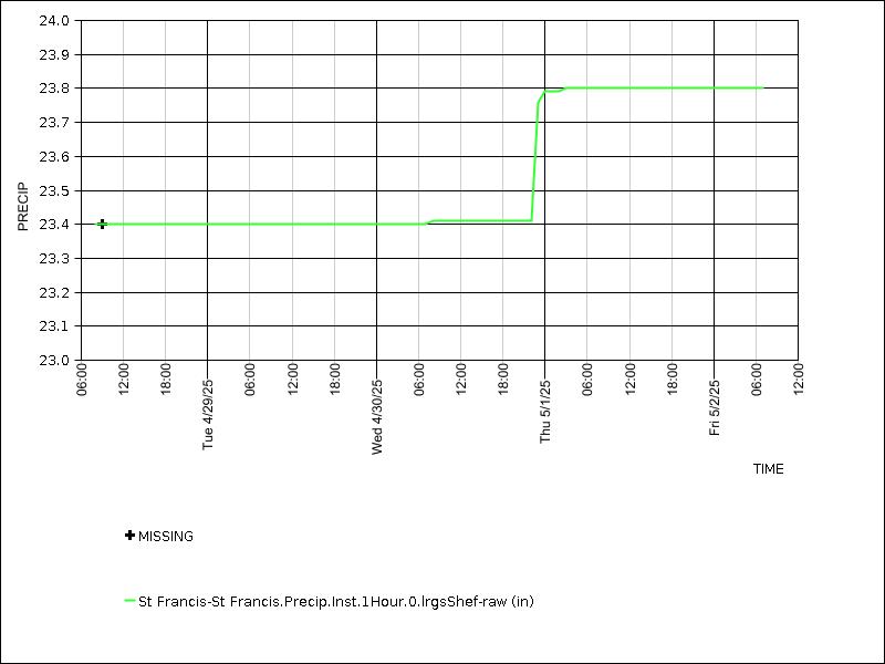 Data graph