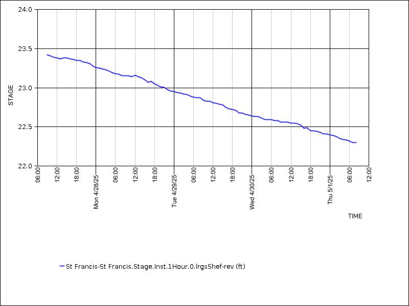 Data graph