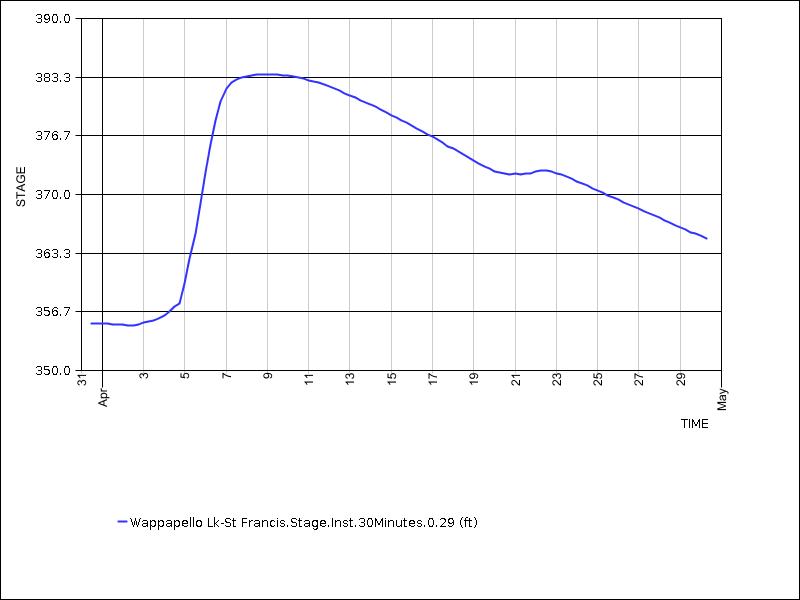 30 days of data graph