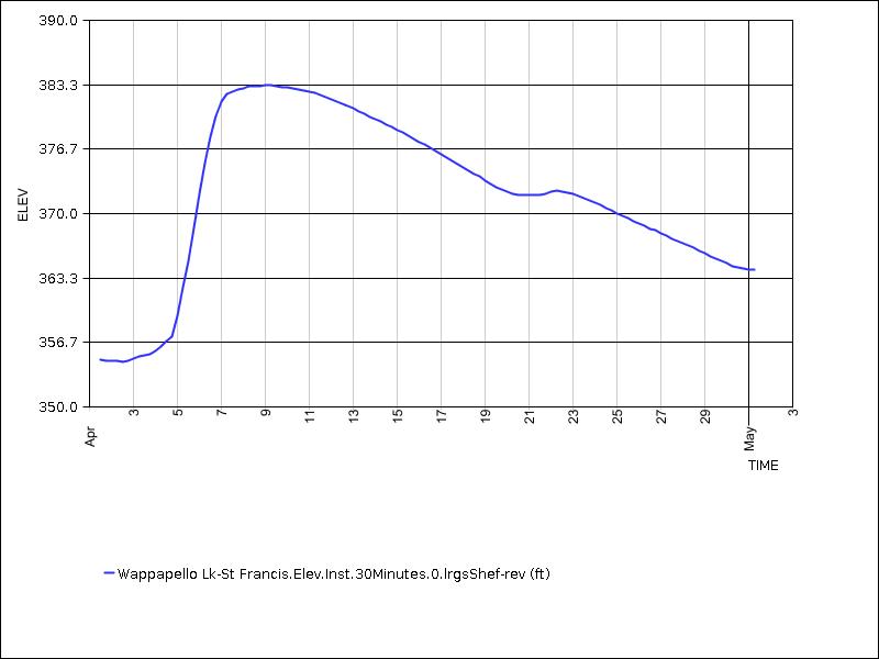 30 days of data graph