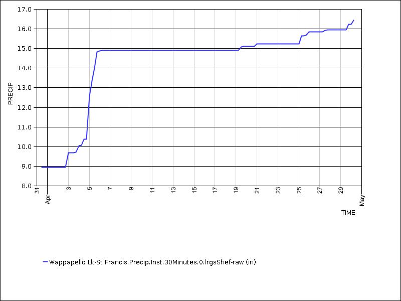 30 days of data graph