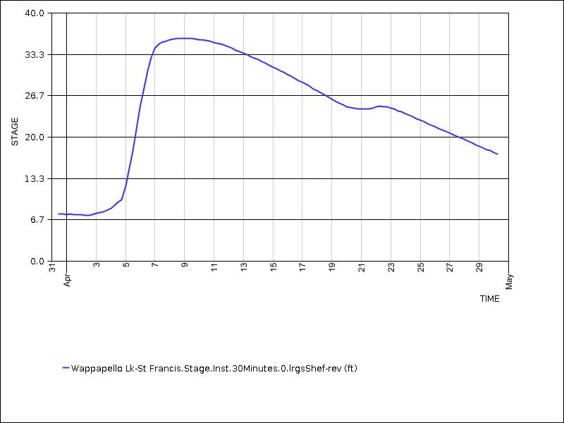 30 days of data graph