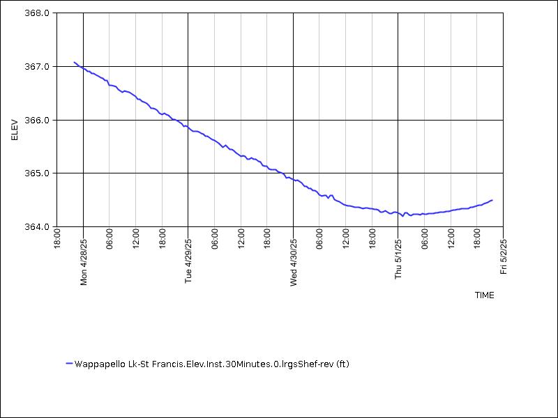 Data graph