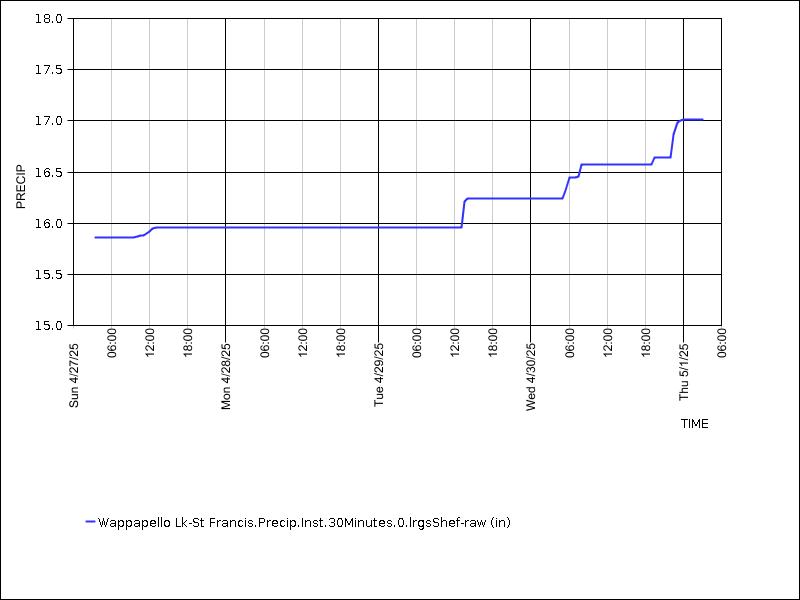 Data graph