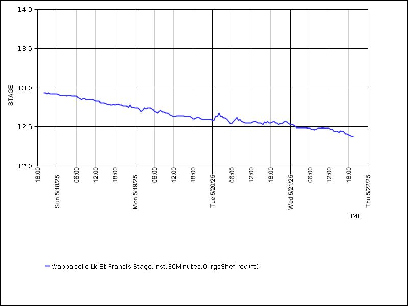 Data graph